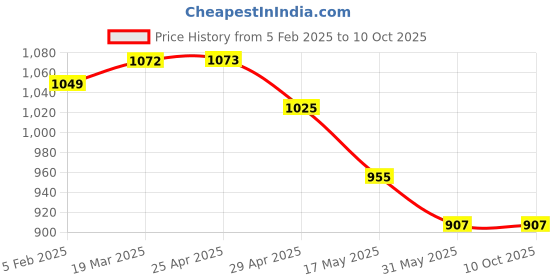 industrybuying.com Controlwell Pg 7 Ventilation Gland Pg Thread BSBCVG-01 controlwell Price History Graph from 5 Feb 2025 to 10 Oct 2025