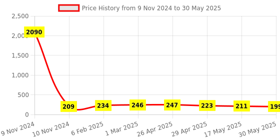 industrybuying.com Controlwell Pg 9 Black 45°. Angular Connector Pg Thread PAC-P09B controlwell Price History Graph from 9 Nov 2024 to 30 May 2025