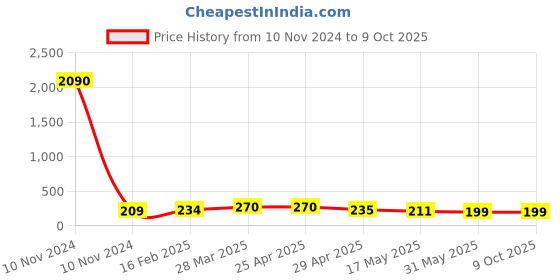 industrybuying.com Controlwell Pg 9 Black 90° Elbow Curved Connector PWC-P09B controlwell Price History Graph from 10 Nov 2024 to 8 Oct 2025