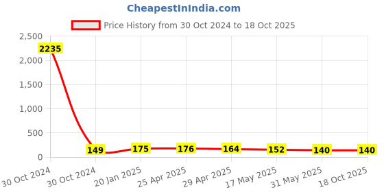 industrybuying.com Controlwell PG 9 Black Straight Connector PNC-P09B controlwell Price History Graph from 30 Oct 2024 to 18 Oct 2025