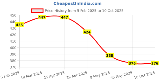 industrybuying.com Controlwell Pg 9 Explosion proof nickel plated brass blind stops B-TS2PB controlwell Price History Graph from 5 Feb 2025 to 10 Oct 2025