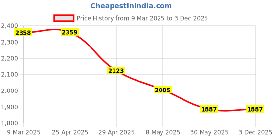 industrybuying.com Controlwell Pg 9 Explosion proof stainless steel blind stops B-TS2PX controlwell Price History Graph from 9 Mar 2025 to 2 Dec 2025