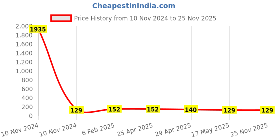 industrybuying.com Controlwell Pg 9 G Thread Polyamide Elbow Type Cable Glands Black EG-22 controlwell Price History Graph from 10 Nov 2024 to 24 Nov 2025