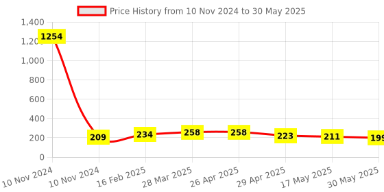 industrybuying.com Controlwell Pg 9 Grey 45°. Angular Connector Pg Thread PAC-P09G controlwell Price History Graph from 10 Nov 2024 to 30 May 2025