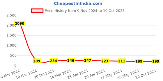 industrybuying.com Controlwell Pg 9 Grey 90° Elbow Curved Connector PWC-P097G controlwell Price History Graph from 9 Nov 2024 to 10 Oct 2025