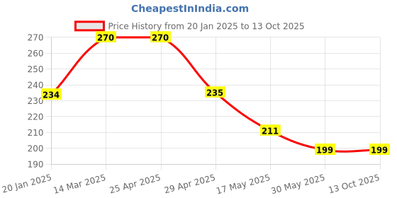 industrybuying.com Controlwell Pg 9 Grey 90° Elbow Curved Connector PWC-P09G controlwell Price History Graph from 20 Jan 2025 to 13 Oct 2025