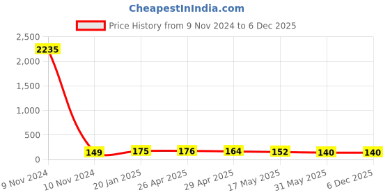 industrybuying.com Controlwell PG 9 Grey Straight Connector PNC-P09G controlwell Price History Graph from 9 Nov 2024 to 6 Dec 2025