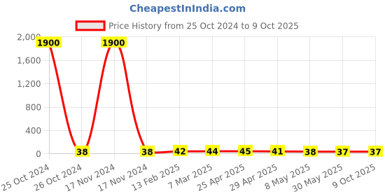 industrybuying.com Controlwell Pg 9 Grommets Rutaseal Pg Thread TRG P09B controlwell Price History Graph from 25 Oct 2024 to 9 Oct 2025