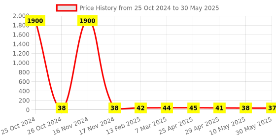 industrybuying.com Controlwell Pg 9 Grommets Rutaseal Pg Thread TRG P09G controlwell Price History Graph from 25 Oct 2024 to 30 May 2025