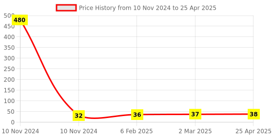 industrybuying.com Controlwell PG 9 Lock Nuts Pg Thread Brass GBSL-02 controlwell Price History Graph from 10 Nov 2024 to 25 Apr 2025