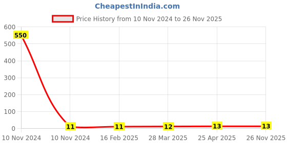 industrybuying.com Controlwell Pg 9 Lock Nuts Pg Thread Polyamide Black BL-22 controlwell Price History Graph from 10 Nov 2024 to 25 Nov 2025
