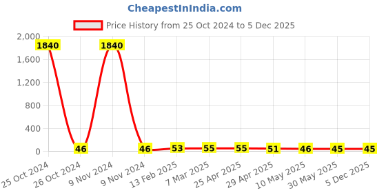 industrybuying.com Controlwell PG 9 Nickel Plated Brass Blind Stops Pg Thread GBBS-02 controlwell Price History Graph from 25 Oct 2024 to 4 Dec 2025