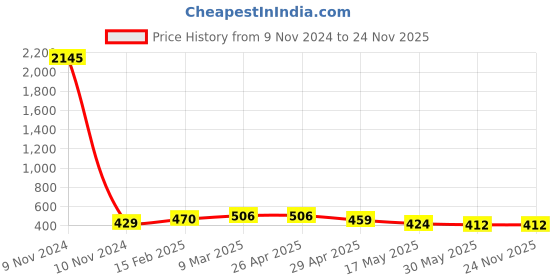 industrybuying.com Controlwell Pg 9 Pg Thread Black Connector To Secure Cable PNCC-P09B controlwell Price History Graph from 9 Nov 2024 to 22 Nov 2025