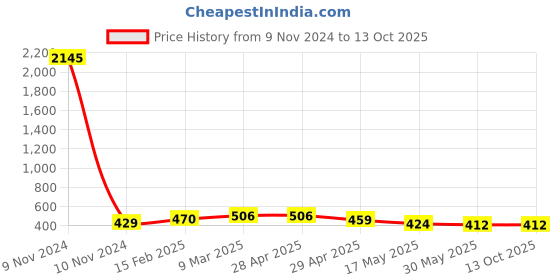 industrybuying.com Controlwell Pg 9 Pg Thread Grey Connector To Secure Cable PNCC-P09G controlwell Price History Graph from 9 Nov 2024 to 13 Oct 2025