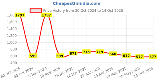 industrybuying.com Controlwell Pg 9 Pg Thread Nickel Plated Brass Straight Metallic Conduit Fitting BBFB-02(C) controlwell Price History Graph from 30 Oct 2024 to 14 Oct 2025