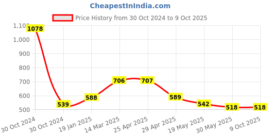 industrybuying.com Controlwell Pg 9 Straight Conduit Gland For AMPC ConduitsABFP-9 controlwell Price History Graph from 30 Oct 2024 to 9 Oct 2025