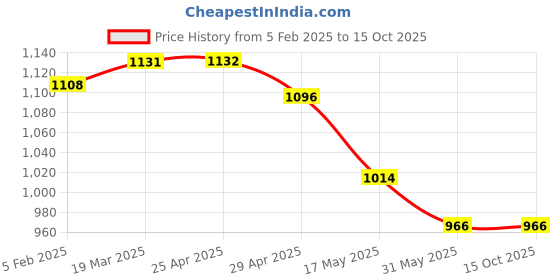 industrybuying.com Controlwell Pg 9 Ventilation Gland Pg Thread BSBCVG-02 controlwell Price History Graph from 5 Feb 2025 to 14 Oct 2025
