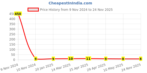 industrybuying.com Controlwell Pg13.5 O Ring PG Thread OR-P13.5 controlwell Price History Graph from 9 Nov 2024 to 24 Nov 2025