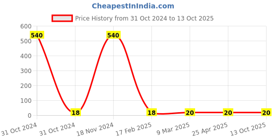 industrybuying.com Controlwell Pg13.5 Washer Pg Thread WSH-Pg13.5 controlwell Price History Graph from 31 Oct 2024 to 13 Oct 2025