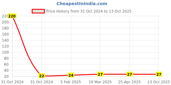 industrybuying.com Controlwell Pg16 Washer Pg Thread WSH-Pg16 controlwell Price History Graph from 31 Oct 2024 to 13 Oct 2025
