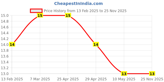 industrybuying.com Controlwell Pg21 O Ring PG Thread OR-P21 controlwell Price History Graph from 13 Feb 2025 to 24 Nov 2025