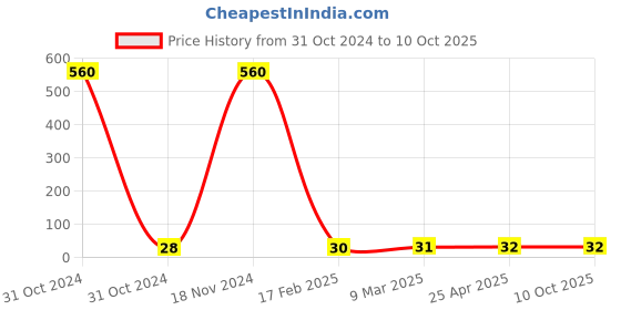 industrybuying.com Controlwell Pg21 Washer Pg Thread WSH-Pg21 controlwell Price History Graph from 31 Oct 2024 to 10 Oct 2025