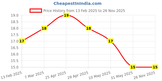 industrybuying.com Controlwell Pg29 O Ring PG Thread OR-P29 controlwell Price History Graph from 13 Feb 2025 to 26 Nov 2025