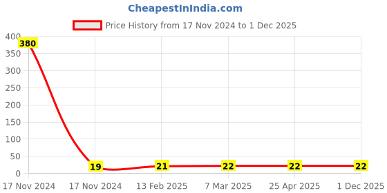 industrybuying.com Controlwell Pg36 O Ring PG Thread OR-P36 controlwell Price History Graph from 17 Nov 2024 to 1 Dec 2025