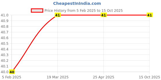 industrybuying.com Controlwell Pg36 Washer Pg Thread WSH-Pg36 controlwell Price History Graph from 5 Feb 2025 to 15 Oct 2025