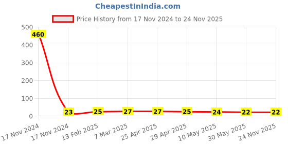 industrybuying.com Controlwell Pg42 O Ring PG Thread OR-P42 controlwell Price History Graph from 17 Nov 2024 to 24 Nov 2025