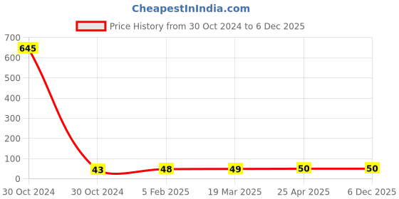industrybuying.com Controlwell Pg42 Washer Pg Thread WSH-Pg42 controlwell Price History Graph from 30 Oct 2024 to 5 Dec 2025