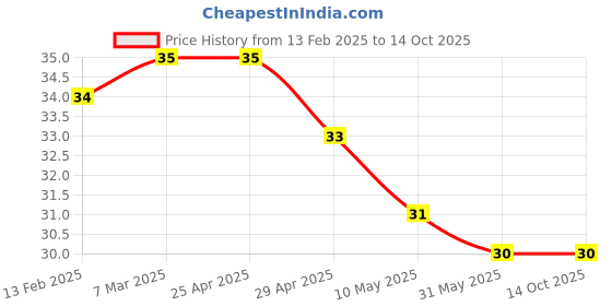 industrybuying.com Controlwell Pg48 O Ring PG Thread OR-P48 controlwell Price History Graph from 13 Feb 2025 to 13 Oct 2025