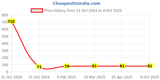 industrybuying.com Controlwell Pg48 Washer Pg Thread WSH-Pg48 controlwell Price History Graph from 31 Oct 2024 to 9 Oct 2025