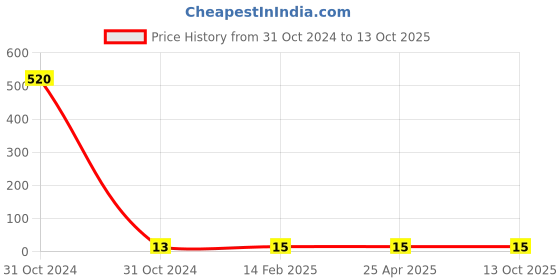 industrybuying.com Controlwell Pg7 Washer Pg Thread WSH-Pg7 controlwell Price History Graph from 31 Oct 2024 to 13 Oct 2025