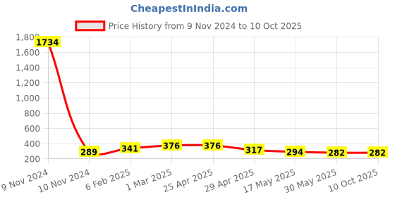 industrybuying.com Controlwell PIC-M12B Black Straight Connectors with Female Threads Metric Thread PIC-M12B controlwell Price History Graph from 9 Nov 2024 to 10 Oct 2025