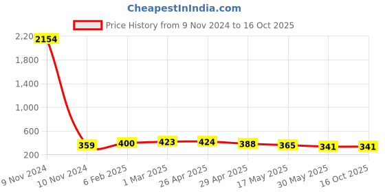 industrybuying.com Controlwell PIC-M226B Black Straight Connectors with Female Threads Metric Thread PIC-M226B controlwell Price History Graph from 9 Nov 2024 to 16 Oct 2025