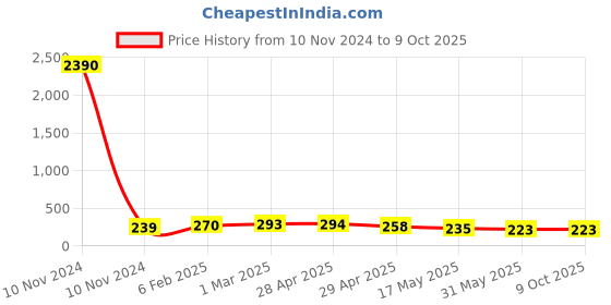 industrybuying.com Controlwell Plastic Multipole Industrial Connector 3A Size Square Enclosures W03/4CSPP11 controlwell Price History Graph from 10 Nov 2024 to 9 Oct 2025