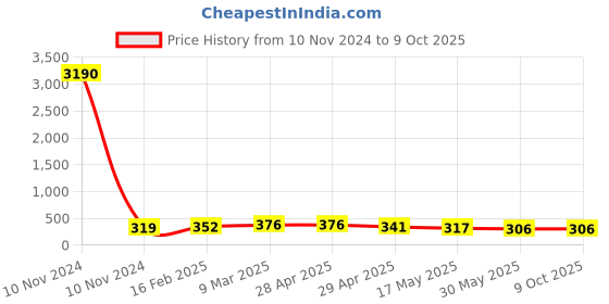 industrybuying.com Controlwell Plastic Multipole Industrial Connector 3A Size Square Enclosures W03/4CTPLP11 controlwell Price History Graph from 10 Nov 2024 to 9 Oct 2025