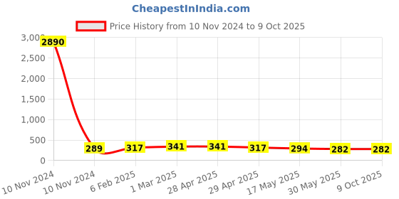 industrybuying.com Controlwell Plastic Multipole Industrial Connector 3A Size Square Enclosures W03/4HBRP controlwell Price History Graph from 10 Nov 2024 to 9 Oct 2025