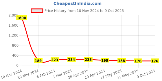 industrybuying.com Controlwell Plastic Multipole Industrial Connector 3A Size Square Enclosures W03/4HBSP controlwell Price History Graph from 10 Nov 2024 to 9 Oct 2025