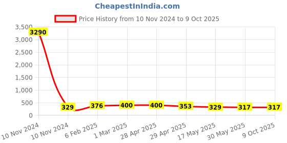 industrybuying.com Controlwell Plastic Multipole Industrial Connector 3A Size Square Enclosures W03/4HSPP11 controlwell Price History Graph from 10 Nov 2024 to 9 Oct 2025