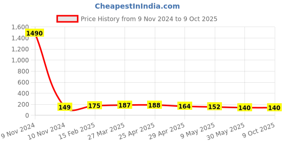 industrybuying.com Controlwell Polyamide Conduit Coupler with Clamp Lock SEC1010 controlwell Price History Graph from 9 Nov 2024 to 8 Oct 2025