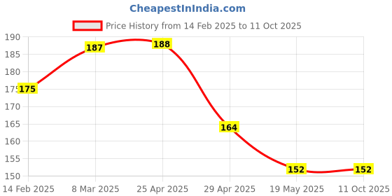 industrybuying.com Controlwell Polyamide Conduit Coupler with Clamp Lock SEC1212 controlwell Price History Graph from 14 Feb 2025 to 11 Oct 2025