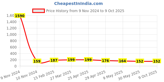 industrybuying.com Controlwell Polyamide Conduit Coupler with Clamp Lock SEC1616 controlwell Price History Graph from 9 Nov 2024 to 8 Oct 2025