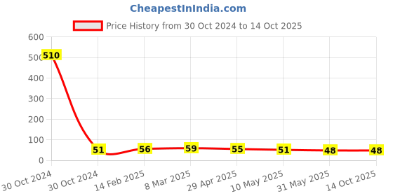 industrybuying.com Controlwell Polyamide Conduit Coupler with Clamp Lock SSC1007 controlwell Price History Graph from 30 Oct 2024 to 14 Oct 2025