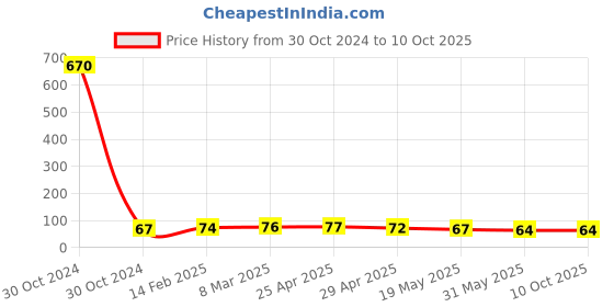 industrybuying.com Controlwell Polyamide Conduit Coupler with Clamp Lock SSC1010 controlwell Price History Graph from 30 Oct 2024 to 10 Oct 2025