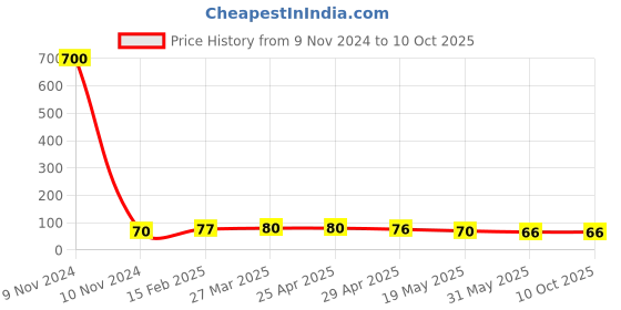 industrybuying.com Controlwell Polyamide Conduit Coupler with Clamp Lock SSC1210 controlwell Price History Graph from 9 Nov 2024 to 10 Oct 2025