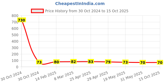industrybuying.com Controlwell Polyamide Conduit Coupler with Clamp Lock SSC1212 controlwell Price History Graph from 30 Oct 2024 to 15 Oct 2025