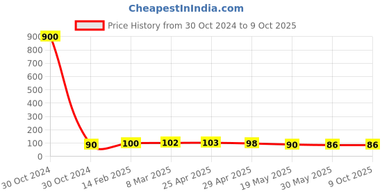 industrybuying.com Controlwell Polyamide Conduit Coupler with Clamp Lock STC070707/A controlwell Price History Graph from 30 Oct 2024 to 8 Oct 2025