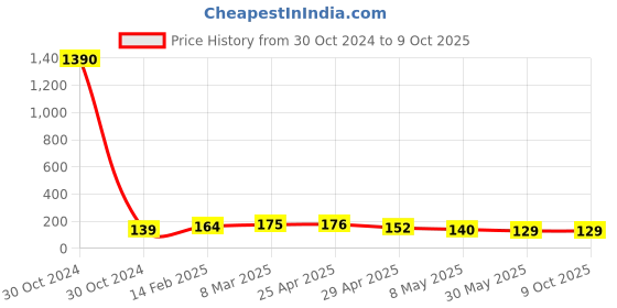 industrybuying.com Controlwell Polyamide Conduit Coupler with Clamp Lock STC080808 controlwell Price History Graph from 30 Oct 2024 to 8 Oct 2025